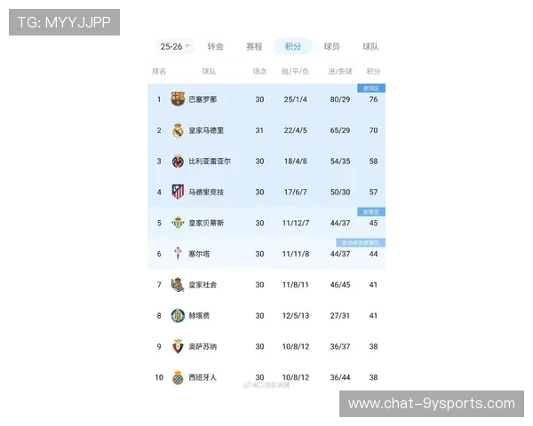 皇马巴萨联手争夺积分榜首 西甲新赛季竞争激烈